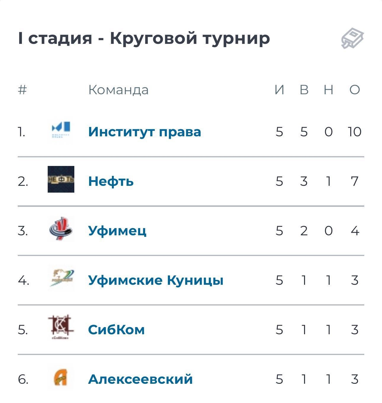 Хоккейный клуб «Институт права» завершил первую стадию регулярного сезона Лиги мечты НХЛ 2025/2026 с невероятным результатом!