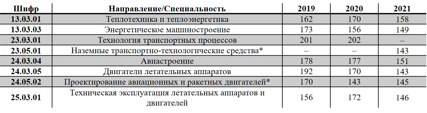 Мпгу проходные баллы